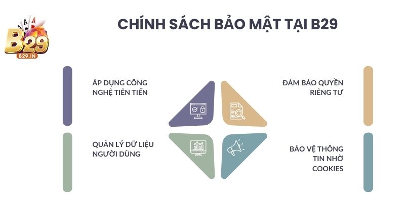 Chính sách bảo mật tại B29 đã và đang áp dụng những công nghệ mới nhất