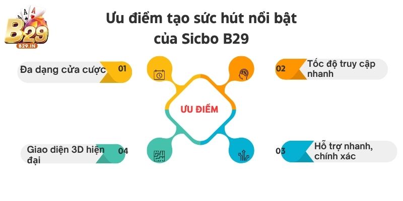 Điểm danh những ưu điểm tạo sức hút nổi bật của Sicbo B29
