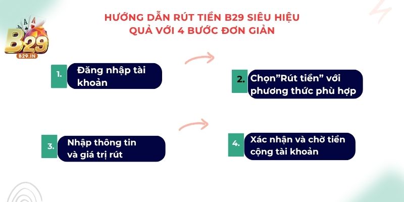 Hướng dẫn Rút tiền B29 siêu hiệu quả với 4 bước đơn giản