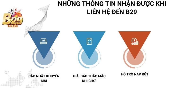 Liên hệ tới B29 anh em sẽ được hỗ trợ tận tình và cập nhật thông tin mới nhất