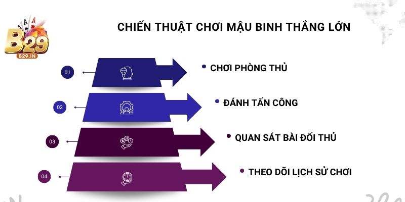 Muốn thắng lớn anh em cần áp dụng một số chiến thuật hiệu quả trong Mậu Binh