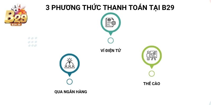 Phương thức thanh toán B29 khá đa dạng, đảm bảo nhanh chóng