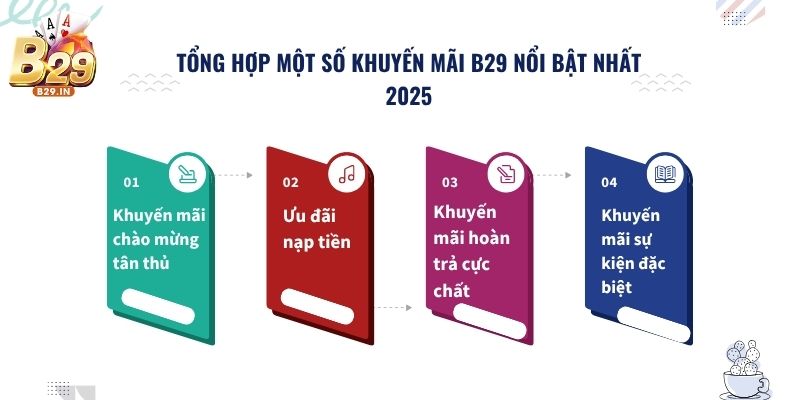 Tổng hợp một số khuyến mãi B29 nổi bật nhất 2025