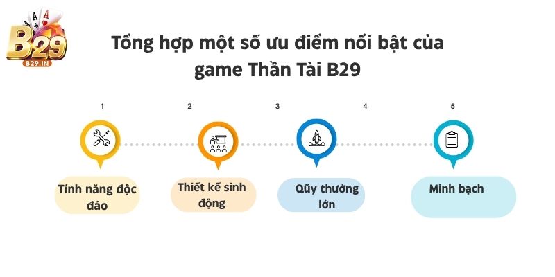 Tổng hợp một số ưu điểm nổi bật của game Thần Tài B29