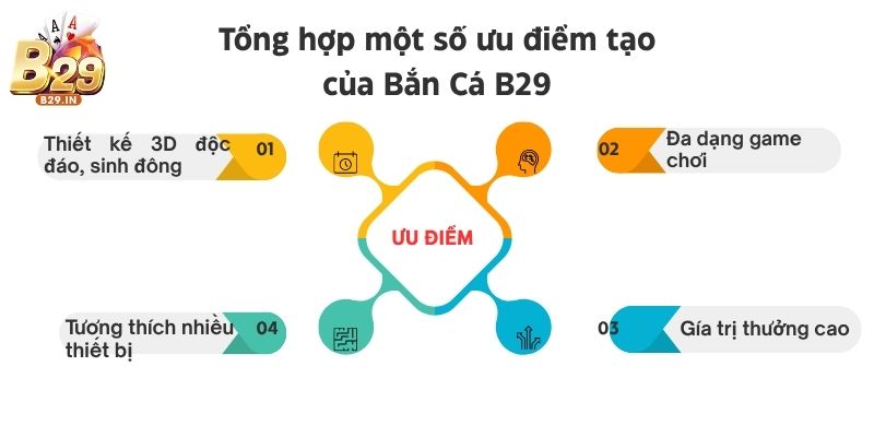 Tổng hợp một số ưu điểm tạo sức hút nổi bật của Bắn Cá B29